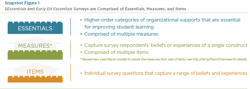 5Essentials Surveys and Early Ed Essentials Surveys are Comprised of Essentials, Measures, and Items