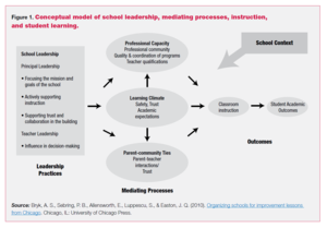 How Do Secondary Principals Influence Teaching and Learning?