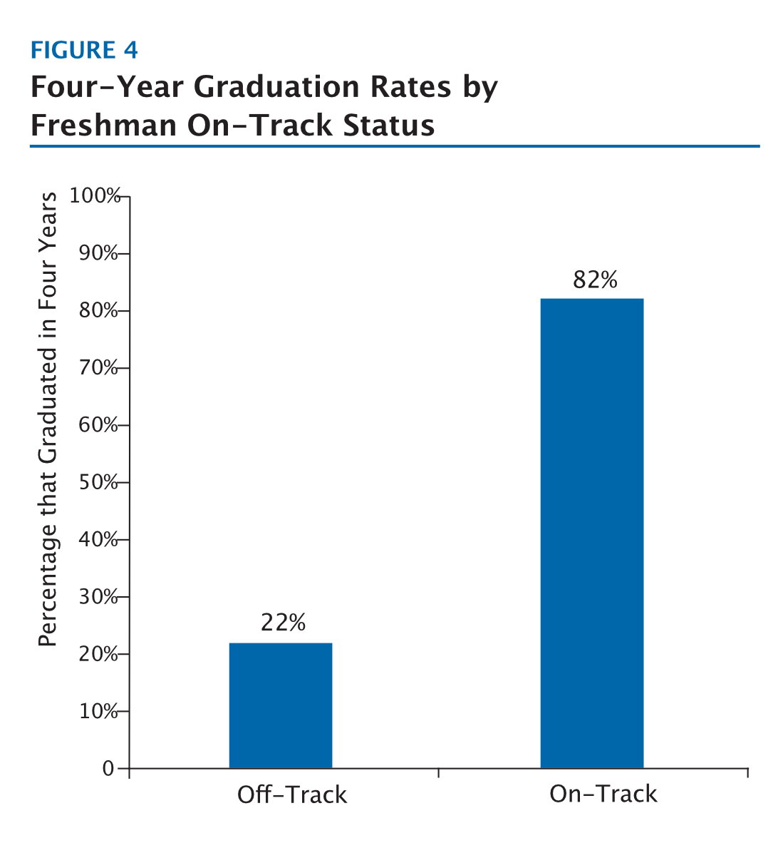 On-Track Freshman Four Times More Like To Graduate