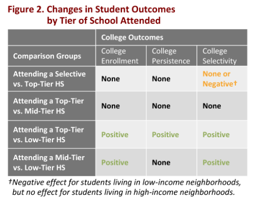 Neighborhood and Charters Had Similar Outcomes as SEHS Neighborhood and Charters Had Similar Outcomes as SEHS
