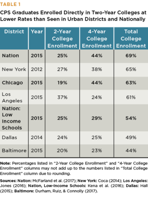 The Educational Attainment of Chicago Public Schools Students - Figures & Tables