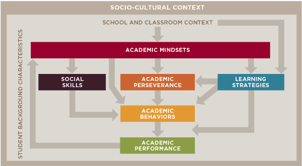 Teachers Influence Achievement Supporting Noncognitive Factors