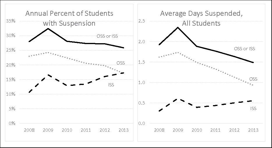 Reducing Suspensions Increased Test Scores Reducing Suspensions Increased Test Scores