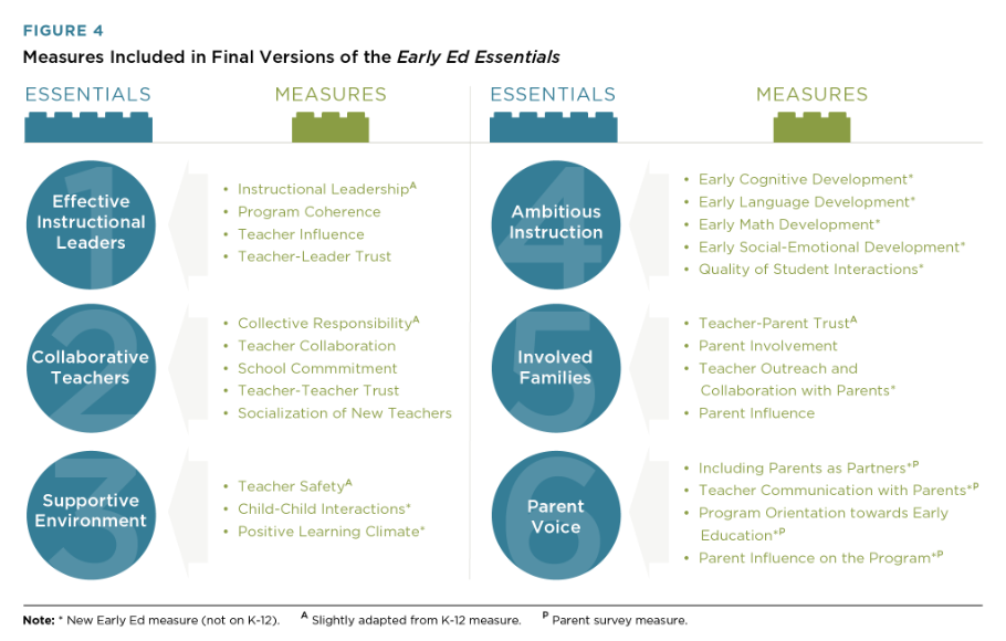 Parent Survey: 5 Essentials of Education