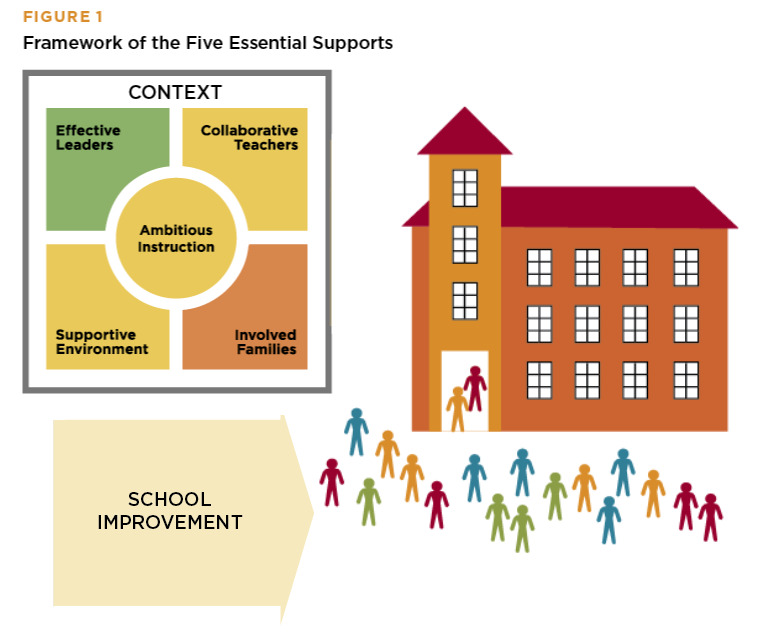 Use 5Essentials to Identify Key Areas for Improvement