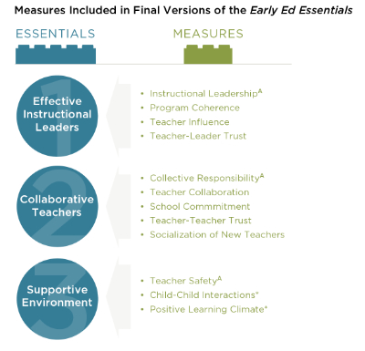 Early Education Essentials Survey Provides Actionable Data