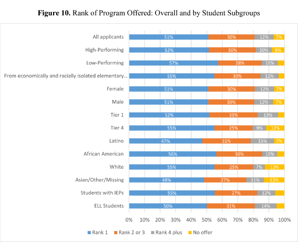 80% of GoCPS Applicants Received Offer at One of Top Choices 80% of GoCPS Applicants Received Offer at One of Top Choices