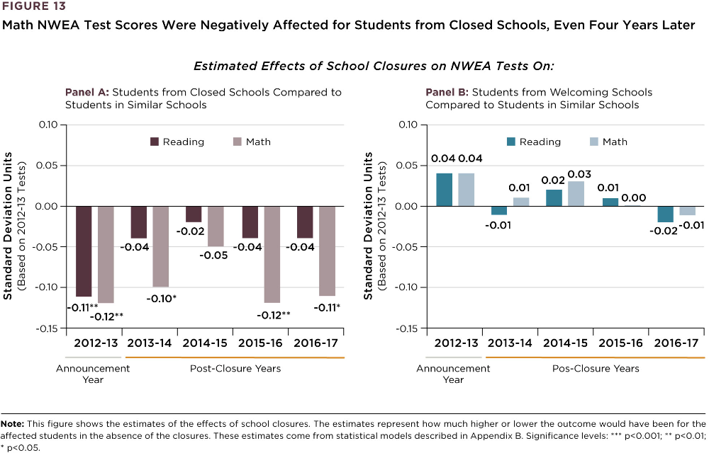 Students From Closed Schools Negatively Affected Students From Closed Schools Negatively Affected