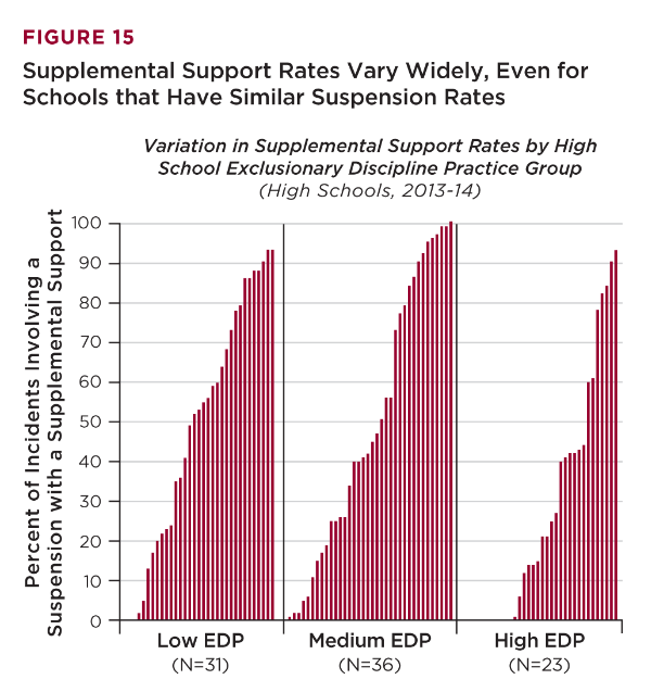 Schools Vary Widely in Suspensions and Supplemental Supports