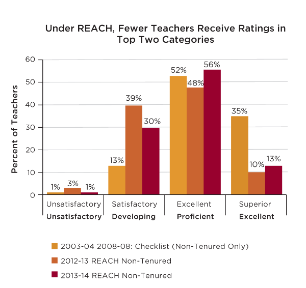 Under REACH, Fewer Teachers Rated "Excellent" Under REACH, Fewer Teachers Rated "Excellent"