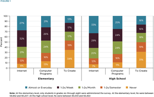 The Use of Technology in Chicago Public Schools 2011: Perspectives from Students, Teachers, and Principals