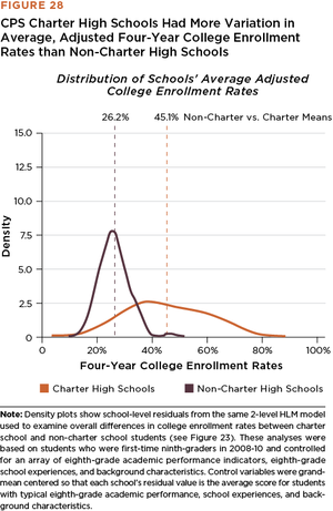 Chicago's Charter High Schools - Figures & Tables