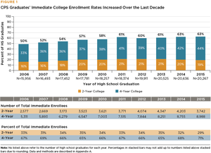 Patterns of Two-Year and Four-Year College Enrollment Among Chicago Public Schools Graduates - Figures & Tables