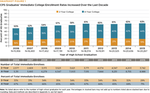 Patterns of Two-Year and Four-Year College Enrollment - Snapshot Figures & Tables