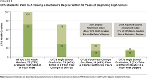 The Educational Attainment of Chicago Public Schools Students - Charts
