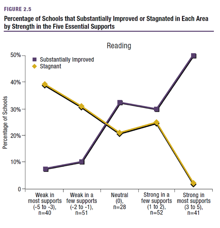 Parent Survey: 5 Essentials of Education