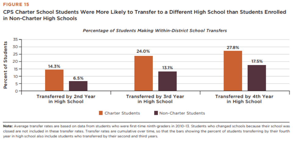 Charter School Students More Likely To Transfer Charter School Students More Likely To Transfer