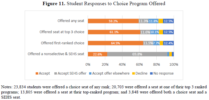 GoCPS Applicants Received Offer at Their Top Choices