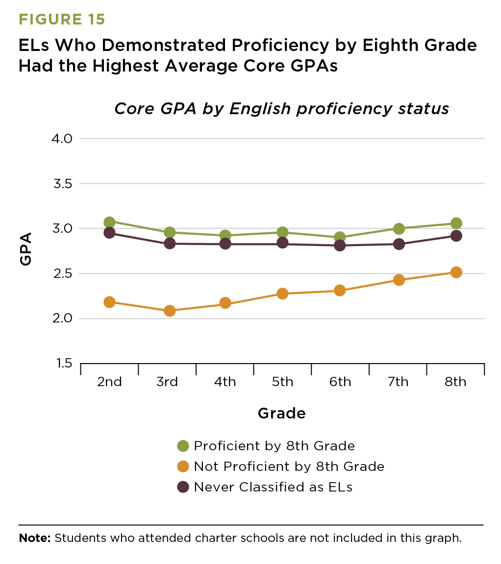 English Learners in Chicago - Figures & Tables