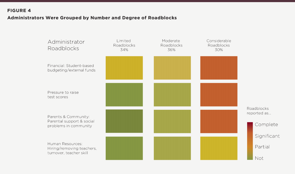 Administrators' Roadblocks to School Improvement