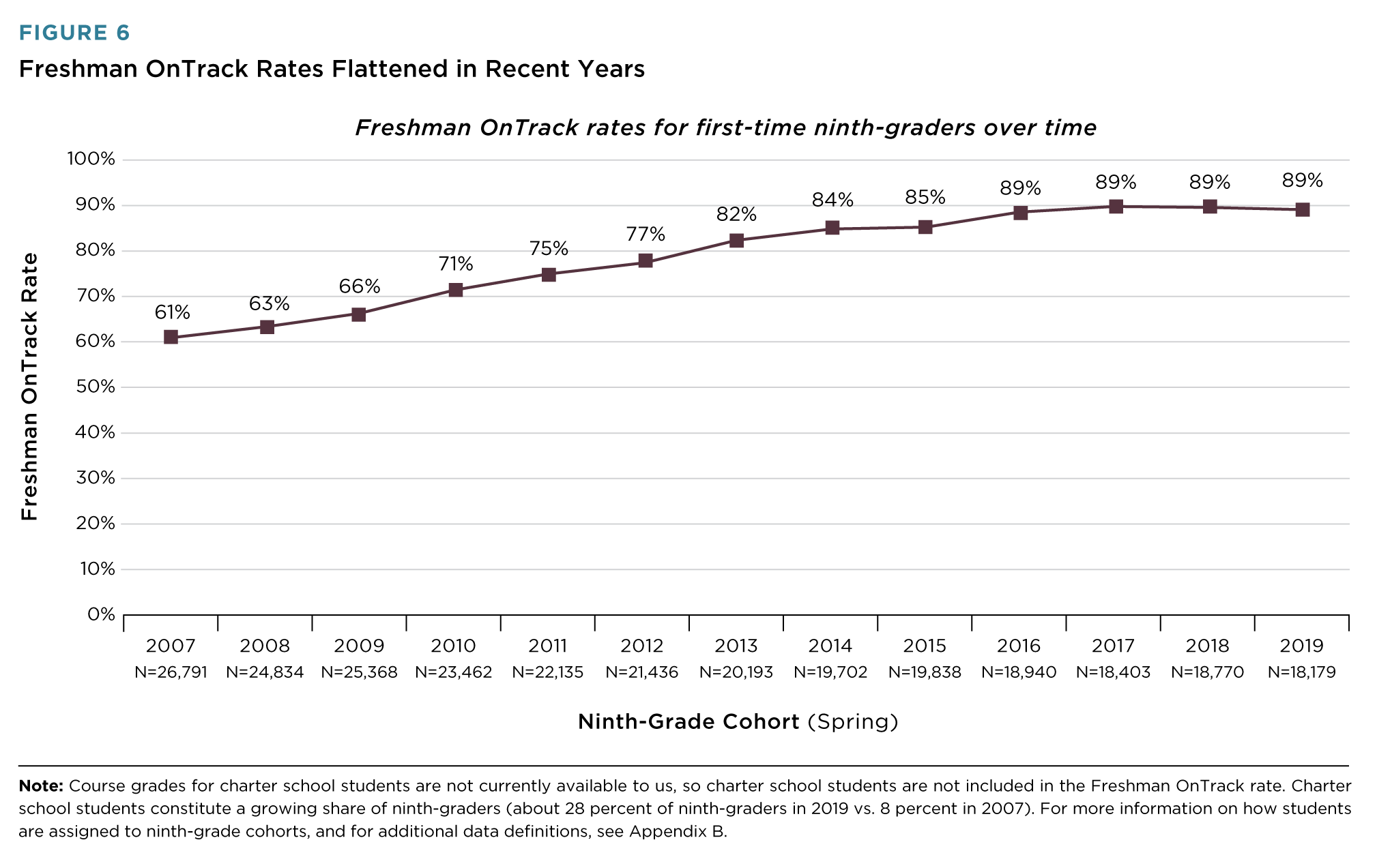 As Freshman OnTrack Increased, Graduation Increased As Freshman OnTrack Increased, Graduation Increased