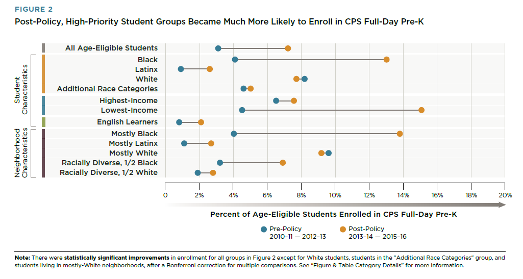 Pre-K Access Policy Changes in Chicago Achieved Greater Equity in Enrollment