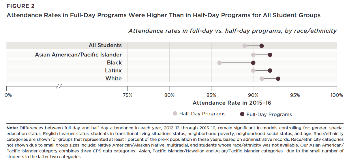 Notable given that full-day student enrollment never reached more than 25 percent of total pre-k enrollment.