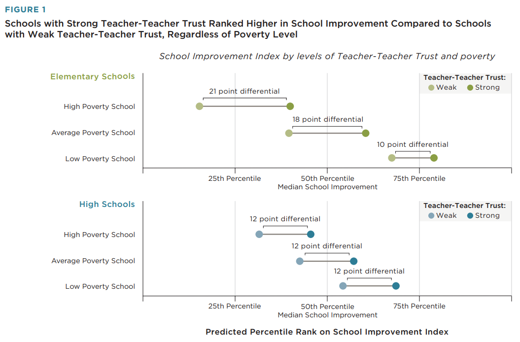 Strong 5Essentials Predict Improvement Across Schools