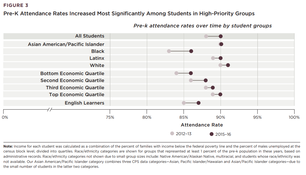 Pre-K Attendance Rates Increased Most Significantly Among Students in High-Priority Groups