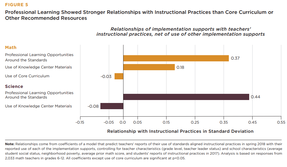 Curriculum Use Alone was Insufficient for Improving Instructional Practices