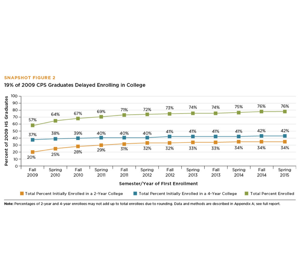 Many CPS Graduates Delay College Enrollment Many CPS Graduates Delay College Enrollment
