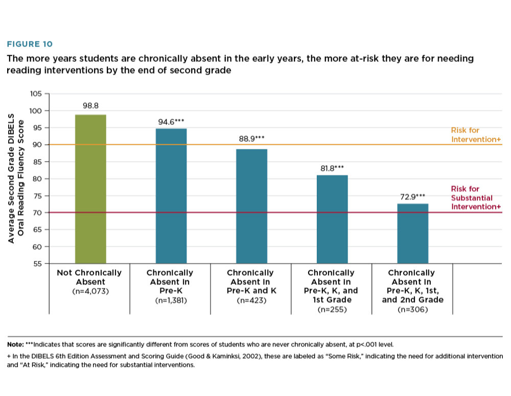 Chronic Absence is Tied to the Need for Reading Interventions