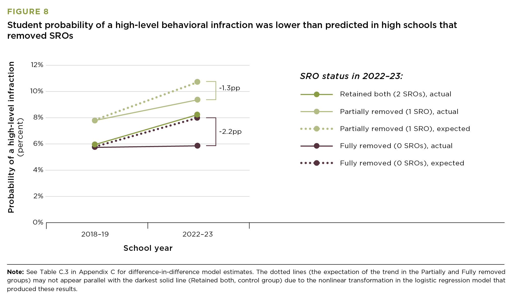 Removing Police in Schools: Effects Removing Police in Schools: Effects